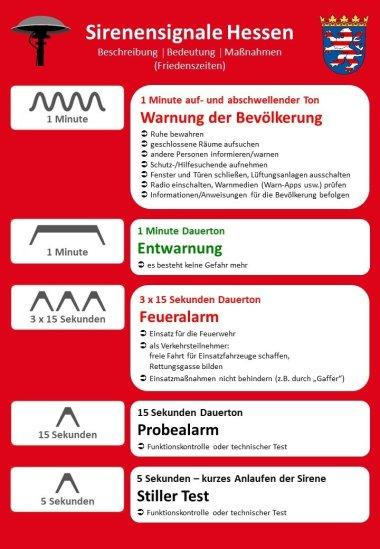 Infografik 'Sirenen-Signale Hessen'. Beschrieben werden 5 Signale mit Bedeutung und Maßnahmen (Friedenszeiten): 1. 1 Minute auf- und abschwellender Ton: Warnung der Bevölkerung. Maßnahmen: Ruhe bewahren, geschlossene Räume aufsuchen, andere Personen informieren/warnen, Schutz-/Hilfesuchende aufnehmen, Fenster/Türen schließen, Lüftungsanlagen ausschalten, Radio einschalten, Warnmedien prüfen, Informationen/Anweisungen befolgen.  2. 1 Minute Dauerton: Entwarnung. Bedeutung: Es besteht keine Gefahr mehr.  3. 3 x 15 Sekunden Dauerton: Feueralarm. Maßnahmen: Einsatz für die Feuerwehr; als Verkehrsteilnehmer freie Fahrt schaffen, Rettungsgasse bilden; Einsatzmaßnahmen nicht behindern.  4. 15 Sekunden Dauerton: Probealarm. Bedeutung: Funktionskontrolle oder technischer Test.  5. 5 Sekunden – kurzes Anlaufen der Sirene: Stiller Test. Bedeutung: Funktionskontrolle oder technischer Test.